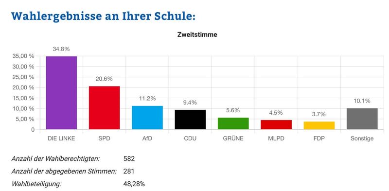 Juniorwahl an der Gesamtschule Höhscheid